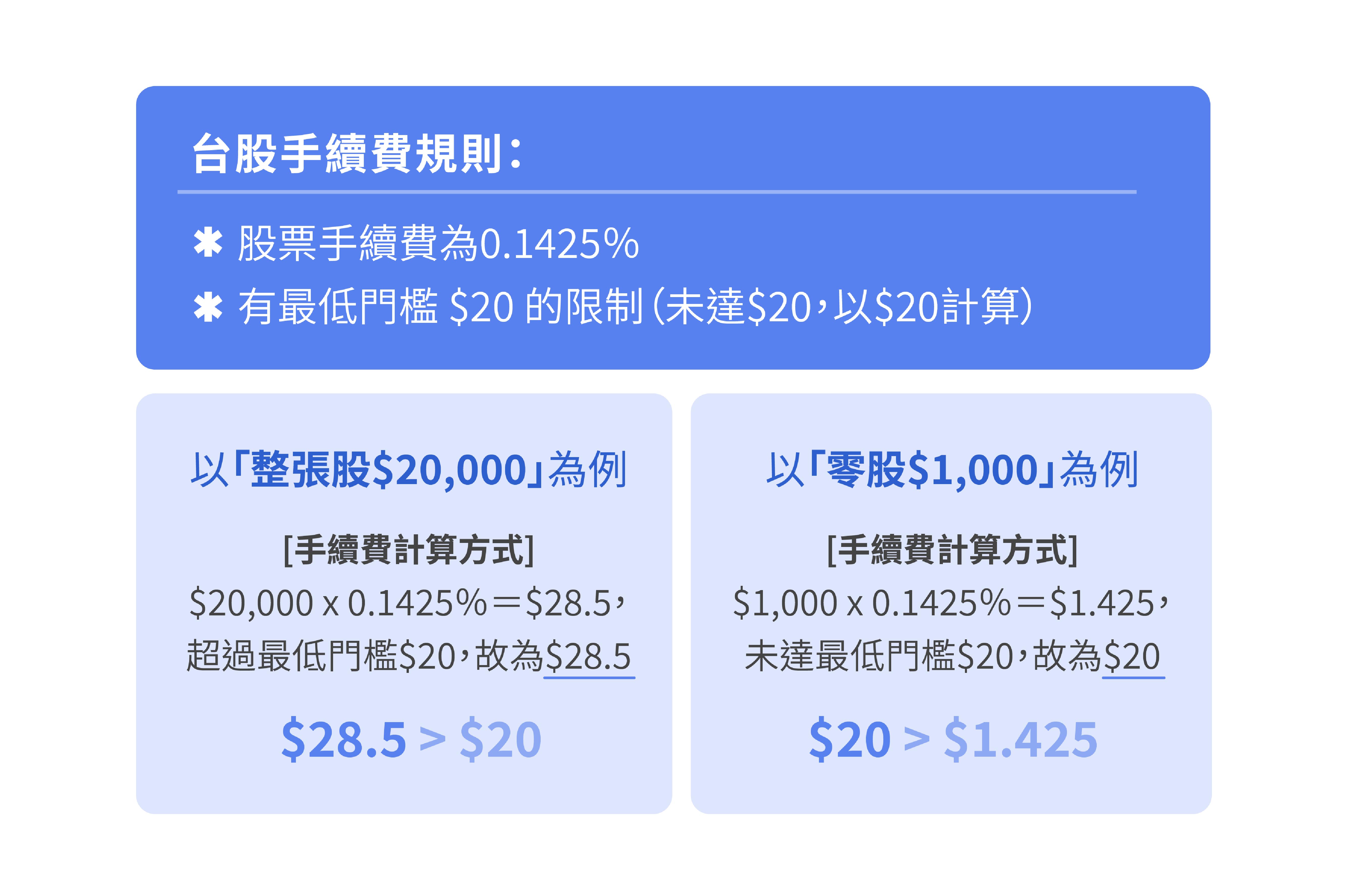 零股交易手續費優惠的計算圖